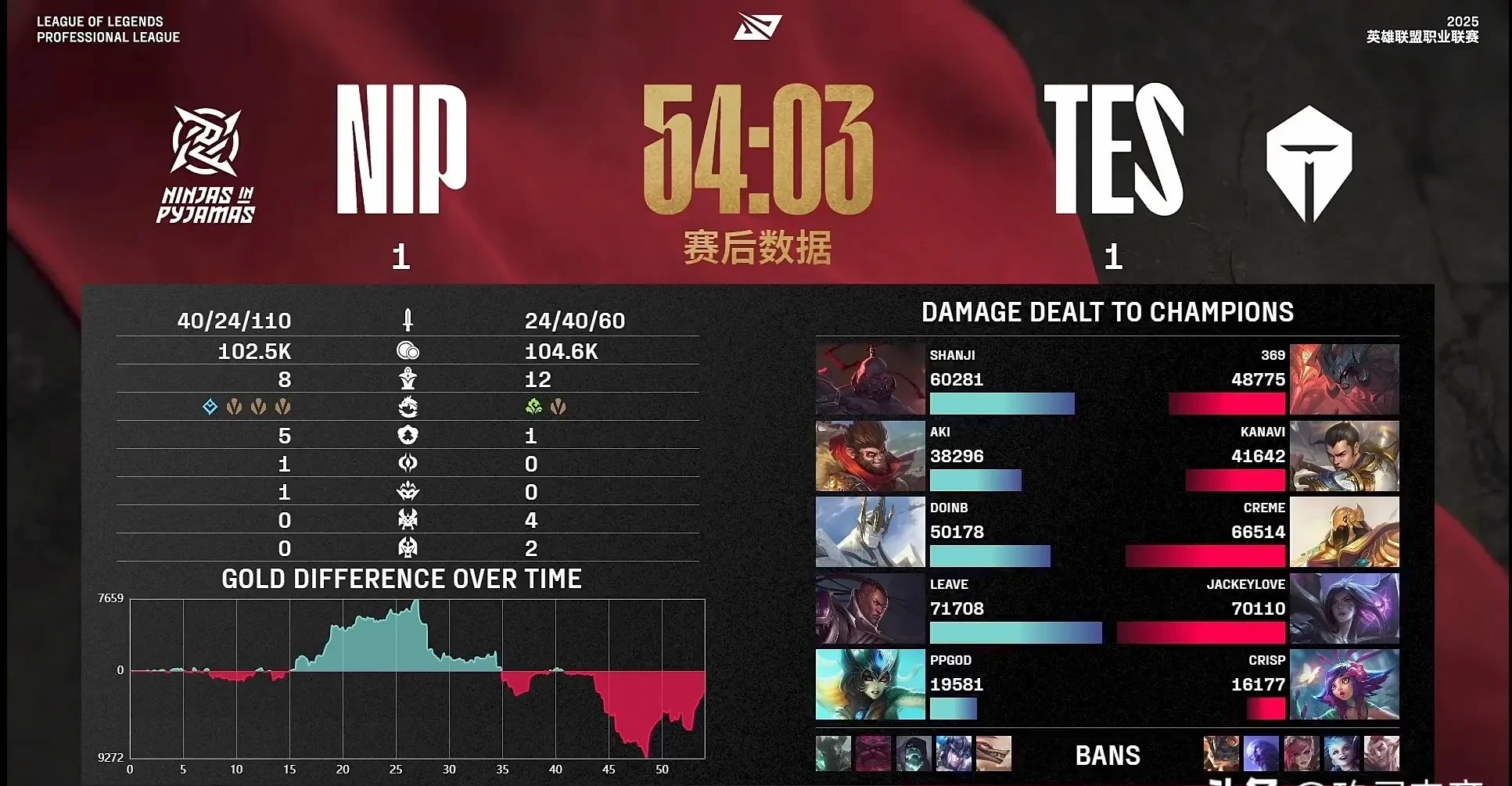 FLY翻盘TL，BDD完成史诗逆转宿命之战小组赛，点燃全场激情